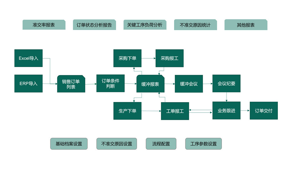 从接单到交付的产、供、销全流程数字化管理