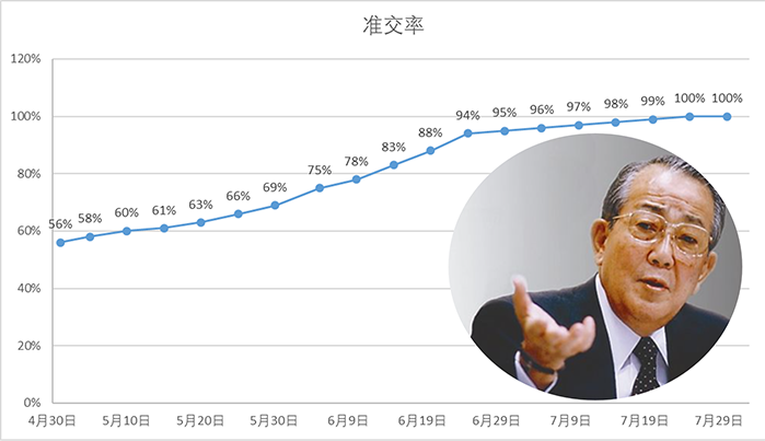 准交率—企业获得全面提升的关键
