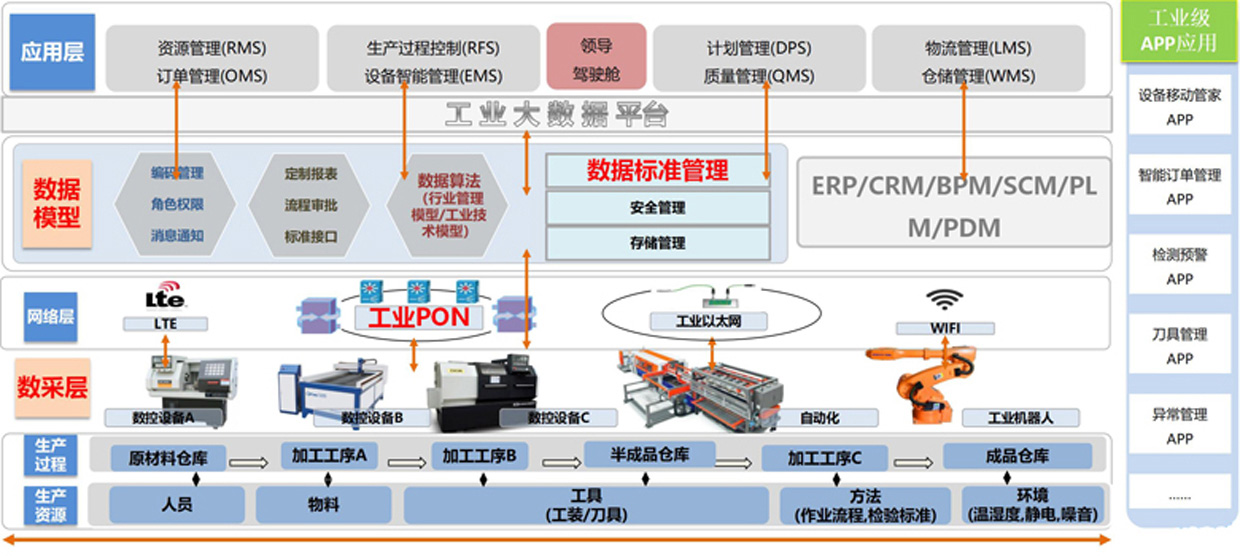 数字化工厂整体解决方案