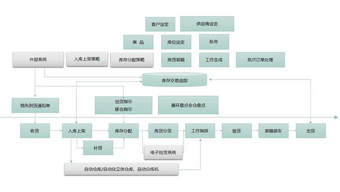 WMS仓库管理系统