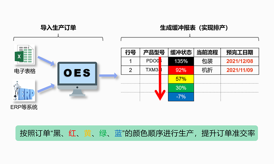 便捷排产，准确交期预测，有效提高准交率