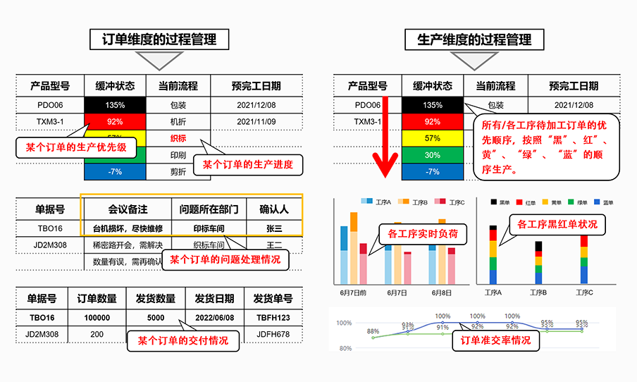 过程有效跟踪管理，生产进度一目了然