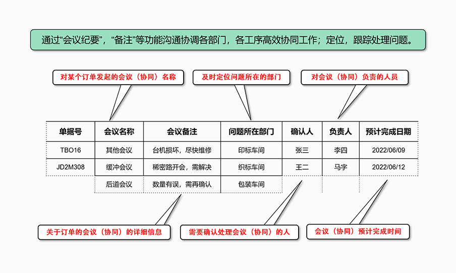 问题定位跟踪处理，动态协同，实现高效信息传递
