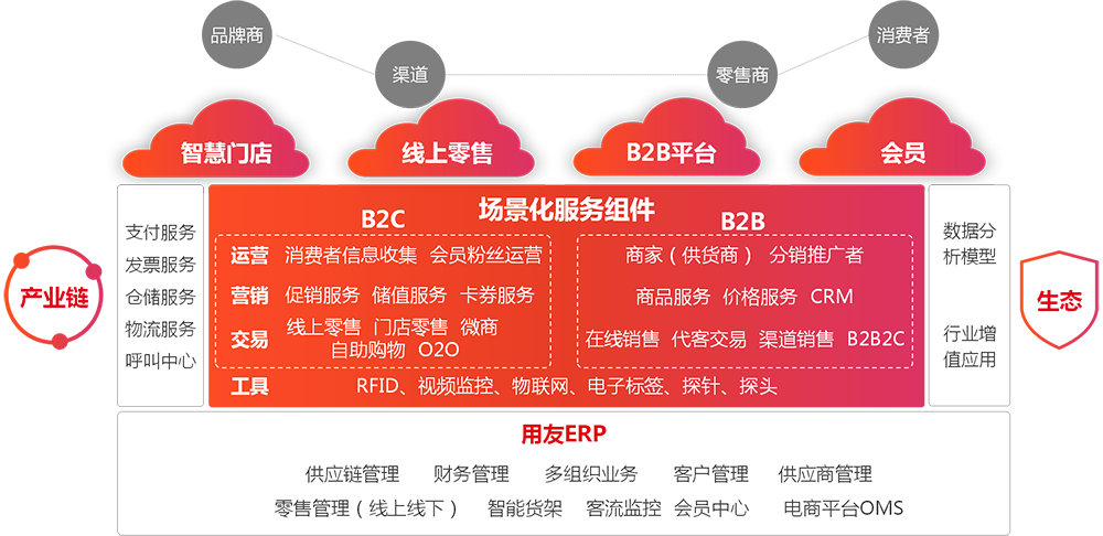 数字营销：新零售发力、新渠道在线化、抵御风险