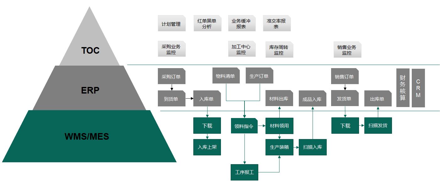 toc系统