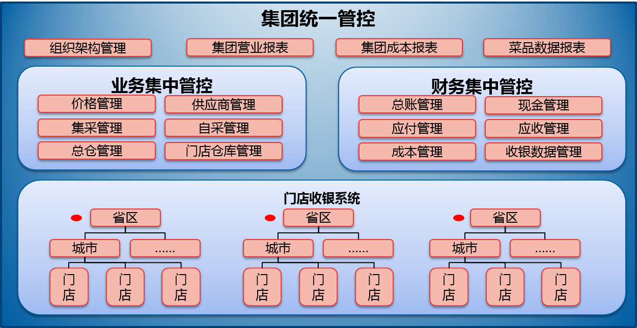 用友ERP经销商