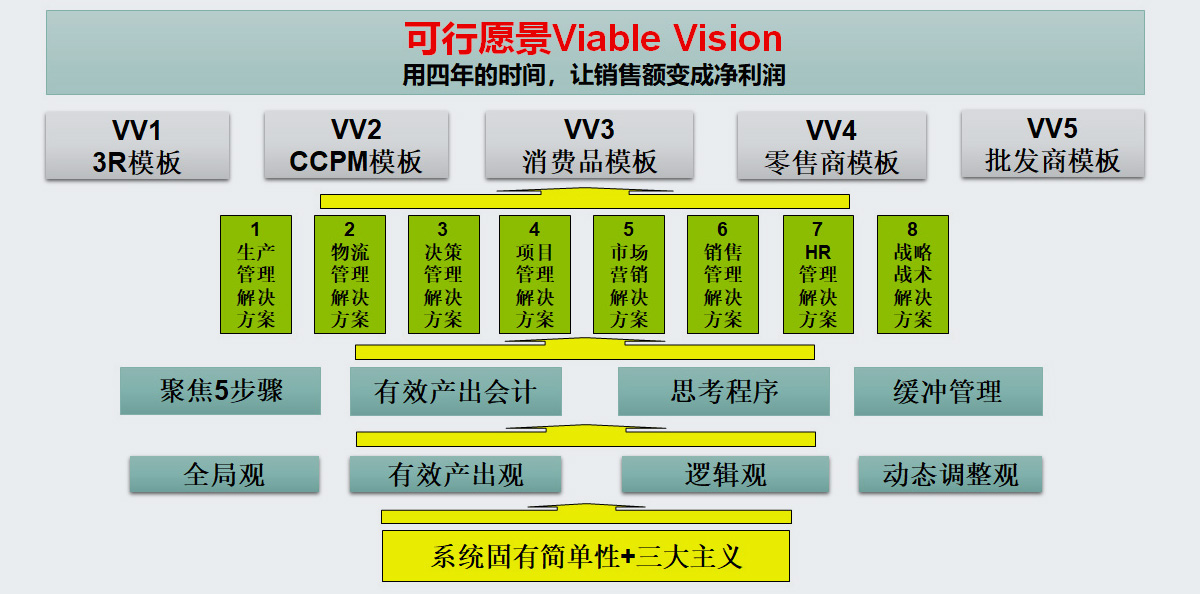 TOC系统